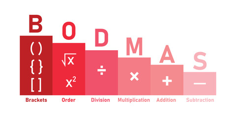 Ordering mathematical operations. The order of operations BODMAS rule poster. Brackets, order of powers or roots, division, multiplication, addition and subtraction. Vector illustration.