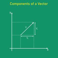 Components of a vector in the coordinate axis. The parts of a vector in two dimensions. Mathematics resources for teachers. Vector illustration isolated on white background.