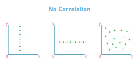 Scatter plots and correlation. No Correlation graph. Vector illustration isolated on white background.