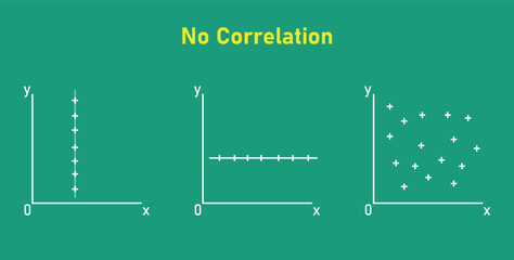 Scatter plots and correlation. No Correlation graph. Vector illustration isolated on chalkboard.