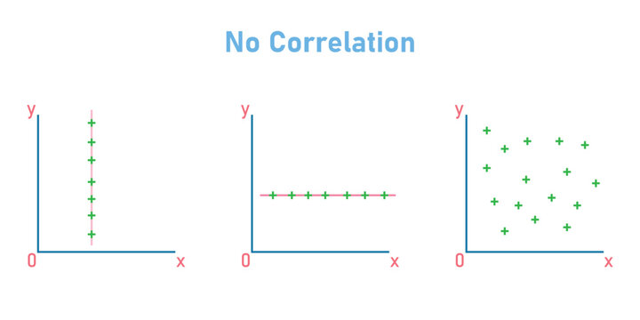 Scatter plots and correlation. No Correlation graph. Vector illustration isolated on white background.