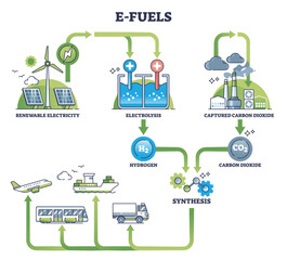 Fototapeta na wymiar E-fuels production with hydrogen synthesis for green fuel outline diagram. Labeled educational scheme with process from renewable electricity and CO2 capture to sustainable energy vector illustration