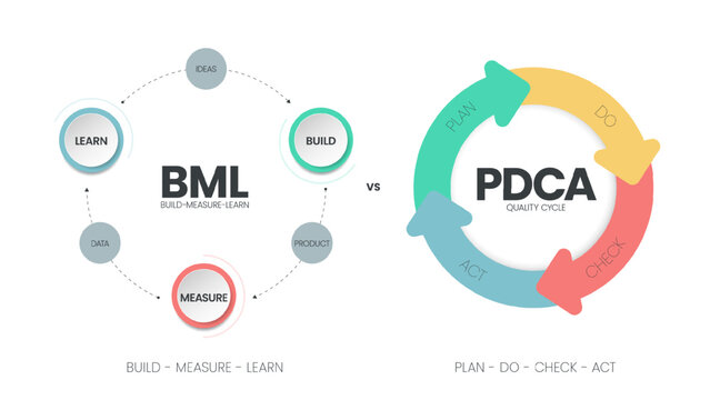 Minimum Viable Products (MVP) and Build-Measure-Learn loops infographic template has 3 steps to analyse such as build (product), measure (data) and learn (ideas). Creative business visual slide vector