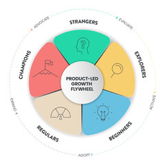 Product-led flywheel infographic presentation has strangers, explorers, beginners, regular, champions. Product-led model focus on product experience. Businss diagram banner vector. Marketing concept.