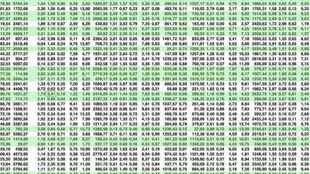 Highly complex digital data balance spreadsheet with decimal positive green colored numbers. 