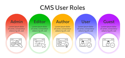 CMS roles, Content Management System set icon. Horizontal business infographic shows admin, author, editor, user, guest. Website management software for publishing content, seo optimization, setting