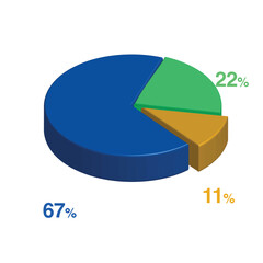 Obraz premium 67 22 11 percent 3d Isometric 3 part pie chart diagram for business presentation. Vector infographics illustration eps.