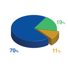 Obraz premium 70 19 11 percent 3d Isometric 3 part pie chart diagram for business presentation. Vector infographics illustration eps.