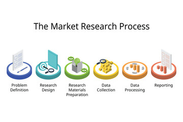 Marketing research process is the process of collecting and analyzing data from consumers and competitors to help businesses explore who their target customer