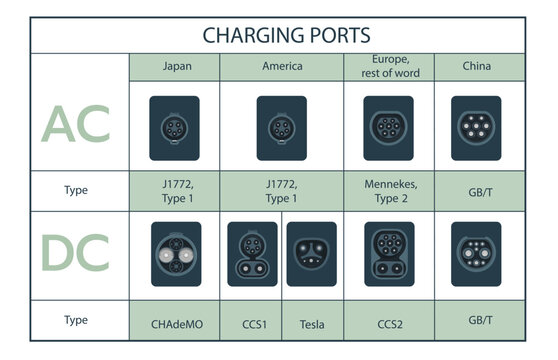 Types of electric vehicle plug ports. Charging plug connector types for electric cars. Home AC alternating or DC direct current fast speed charge.