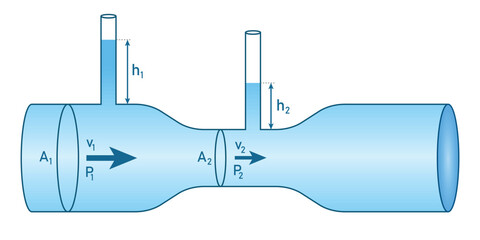 Bernoulli's principle. Bernoulli's equation for fluid flow in physics. Motion of fluids. Scientific vector illustration isolated on white background.