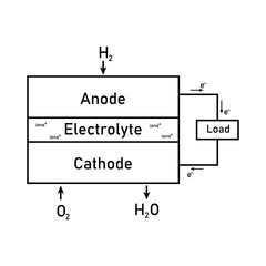 Block diagram of fuel cell. Schematic diagram of hydrogen fuel cell. Electrochemical cell. Vector illustration isolated on white background.