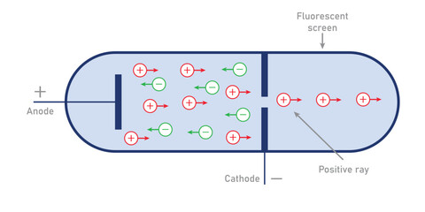 Schematic diagram of production of positive rays. Vector illustration isolated on white background.