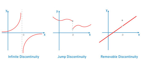 Types of discontinuity of a function. Infinite, jump and removable discontinuity. Limits and continuity. Vector illustration isolated on white background.