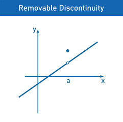 Types of discontinuity of a function. Removable discontinuity. Limits and continuity. Vector illustration isolated on white background.
