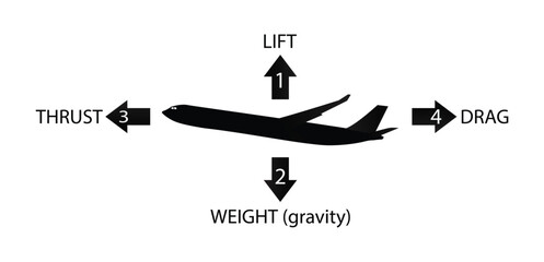 illustration of physics, aircraft in straight and level flight is acted upon by four forces, lift, gravity, thrust and drag, wind flow and have specially designed wings that create lift