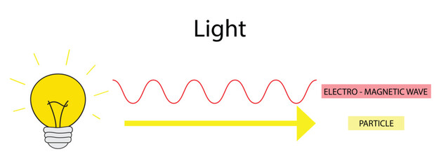 illustration of physics, Light as particles and waves, the dual nature of light as both a particle and a wave, Wave particle duality is the concept in quantum mechanics that every particle - obrazy, fototapety, plakaty