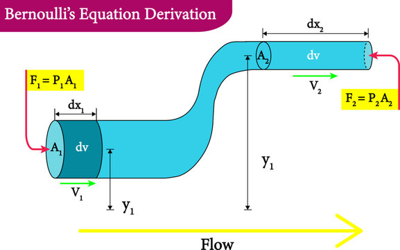 Bernoulli’s Equation Derivation , vector image
