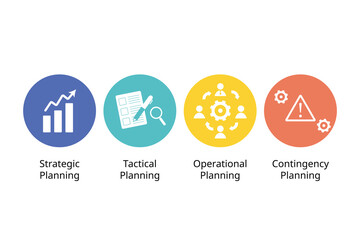 four major types of plans include strategic, tactical, operational, and contingency planning
