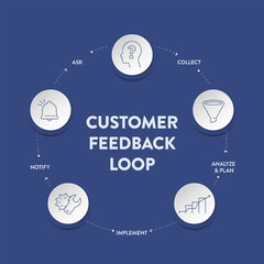 Customer feedback loops strategy infographic diagram presentation banner template has ask, collect, analyse and plan, implement and notify. Business vector. Products and services improvement concepts.