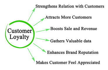 Six  Objectives of Customer Loyalty