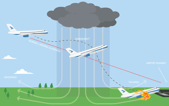 Airplane wind shearAviation. Turbulence and Wind Shear