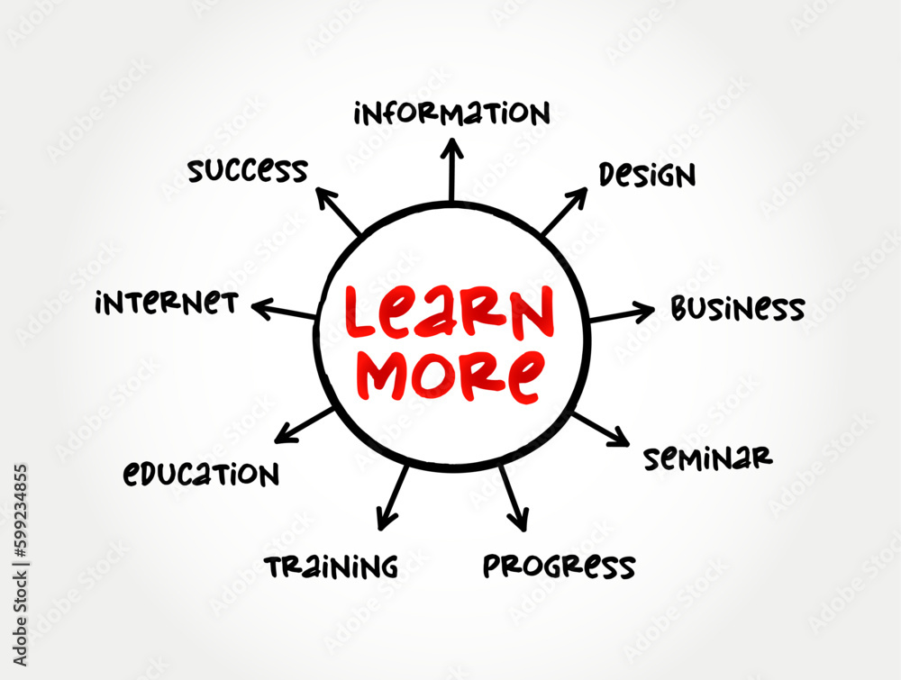 Poster learn more mind map text concept for presentations and reports