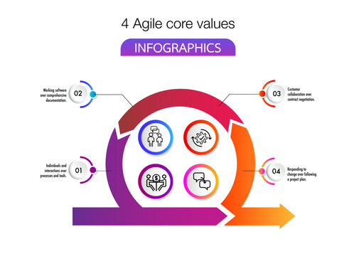 The four core values of Agile software development 