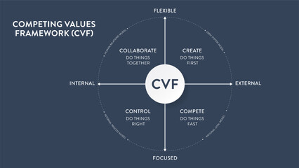 Competing Values framework (CVF) business strategy and theory infographic presentation banner template has collaborate, create, control and compete. 4 different organizational cultures theory. Vector.