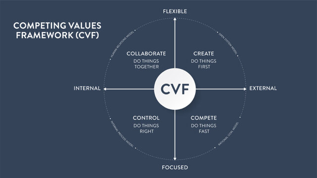 Competing Values framework (CVF) business strategy and theory infographic presentation banner template has collaborate, create, control and compete. 4 different organizational cultures theory. Vector.