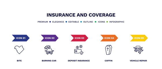 set of insurance and coverage thin line icons. insurance and coverage outline icons with infographic template. linear icons such as bite, burning car, deposit insurance, coffin, vehicle repair
