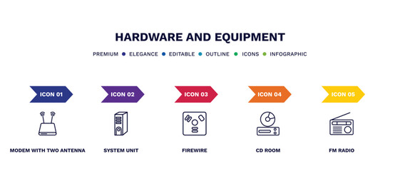 set of hardware and equipment thin line icons. hardware and equipment outline icons with infographic template. linear icons such as modem with two antenna, system unit, firewire, cd room, fm radio