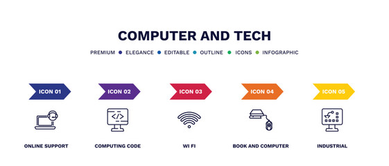 set of computer and tech thin line icons. computer and tech outline icons with infographic template. linear icons such as online support, computing code, wi fi, book and computer mouse, industrial