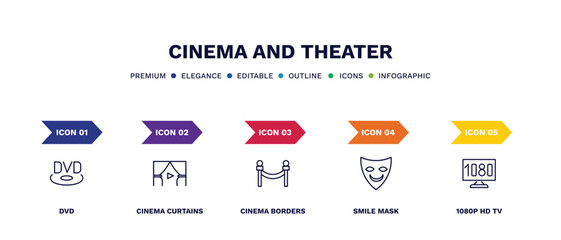 set of cinema and theater thin line icons. cinema and theater outline icons with infographic template. linear icons such as dvd, cinema curtains, borders, smile mask, 1080p hd tv vector.