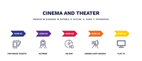 set of cinema and theater thin line icons. cinema and theater outline icons with infographic template. linear icons such as two movie tickets, actress, hd dvd, cinema light source, flat tv vector.