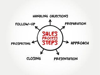 Sales Process Steps, sales strategy mind map concept for presentations and reports - obrazy, fototapety, plakaty