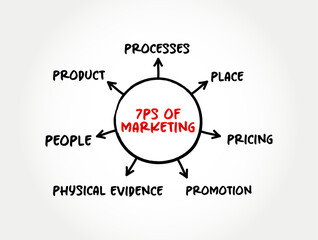 The 7 Ps of Marketing is a foundation model in marketing, mind map concept background