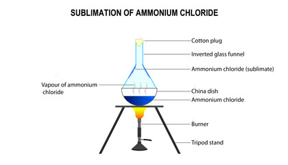 Diagram of the sublimation of ammonium chloride