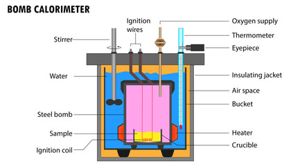 Diagram of the bomb calorimeter with labeled parts