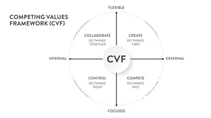 Competing Values framework (CVF) business strategy and theory infographic presentation banner template has collaborate, create, control and compete. 4 different organizational cultures theory. Vector.