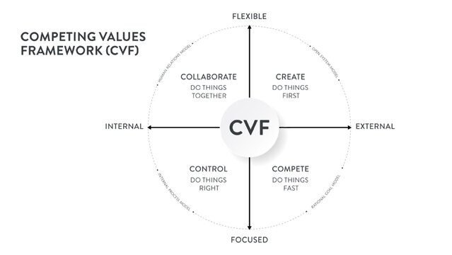 Competing Values framework (CVF) business strategy and theory infographic presentation banner template has collaborate, create, control and compete. 4 different organizational cultures theory. Vector.