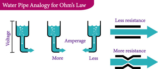Water Pipe Analogy for Ohm’s Law