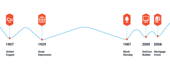 Major financial crisises in 20th century chart