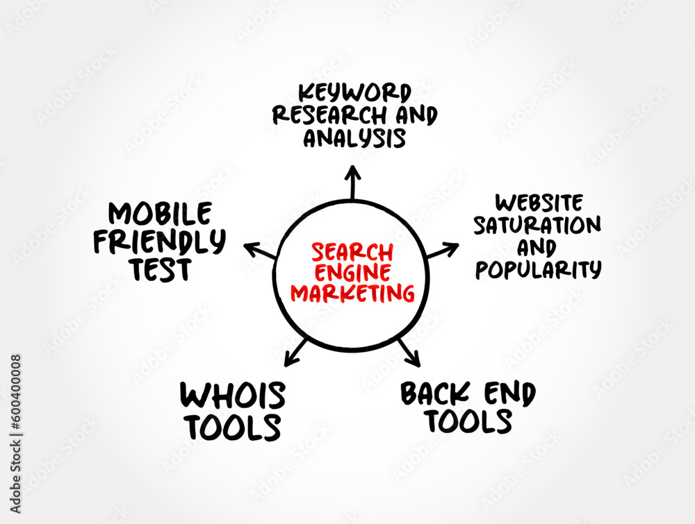 Poster search engine marketing is a form of internet marketing that involves the promotion of websites by i
