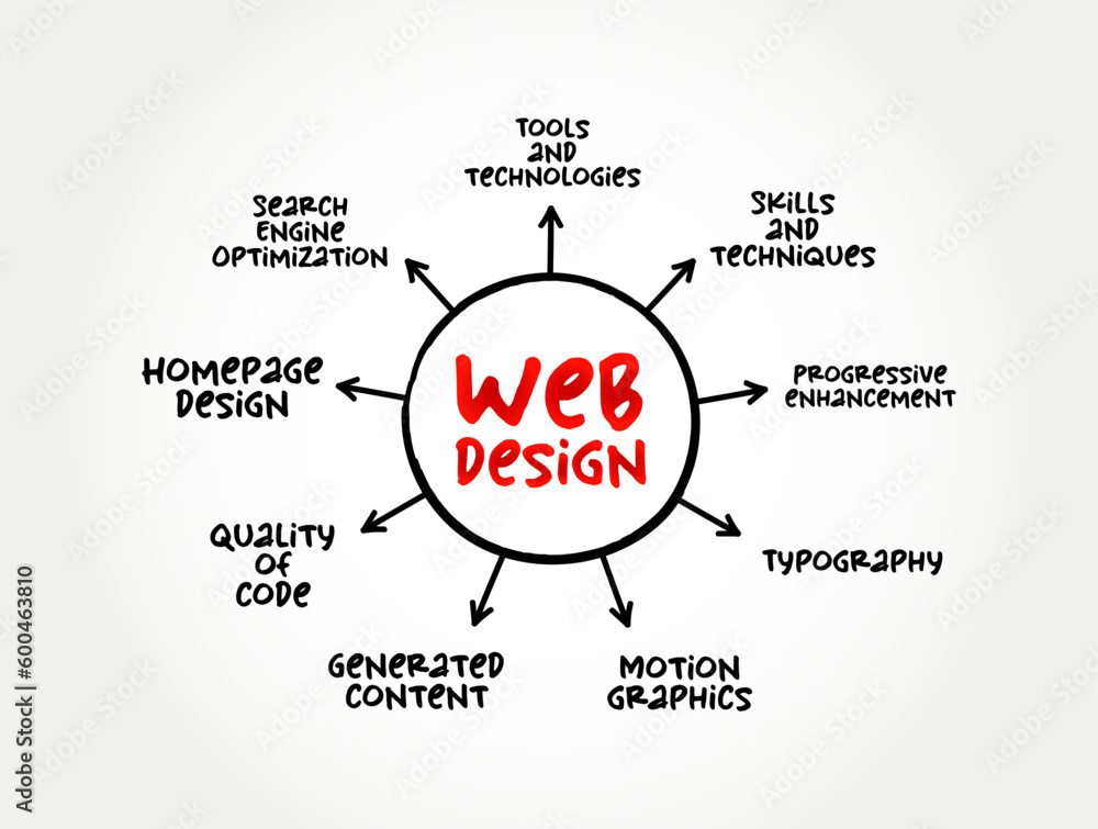 Poster web design - many different skills and disciplines in the production and maintenance of websites, mi