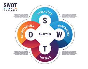 SWOT analysis infographic or diagram. Circular diagram.