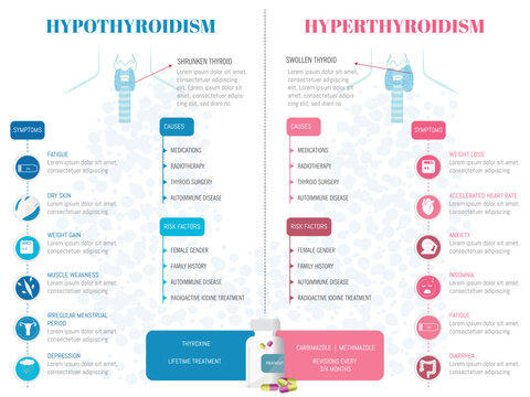 Comparative infographic of two thyroid diseases, hypothyroidism and hyperthyroidism, with the corresponding icons of symptoms, causes and risk factors.