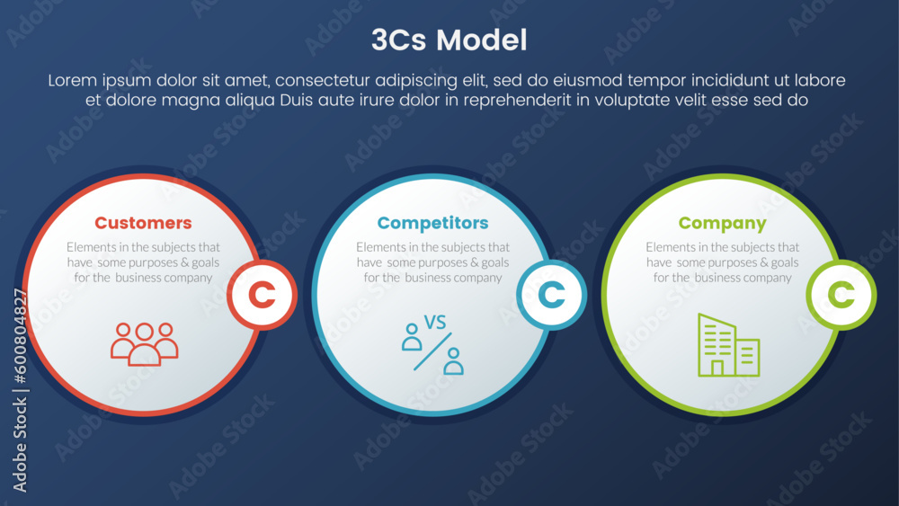 Poster 3cs model business model framework infographic 3 stages with horizontal circle and dark style gradie