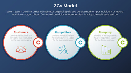 3cs model business model framework infographic 3 stages with horizontal circle and dark style gradient theme concept for slide presentation