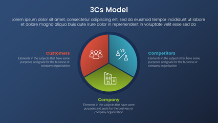 3cs model business model framework infographic 3 stages with circle chart diagram and dark style gradient theme concept for slide presentation
